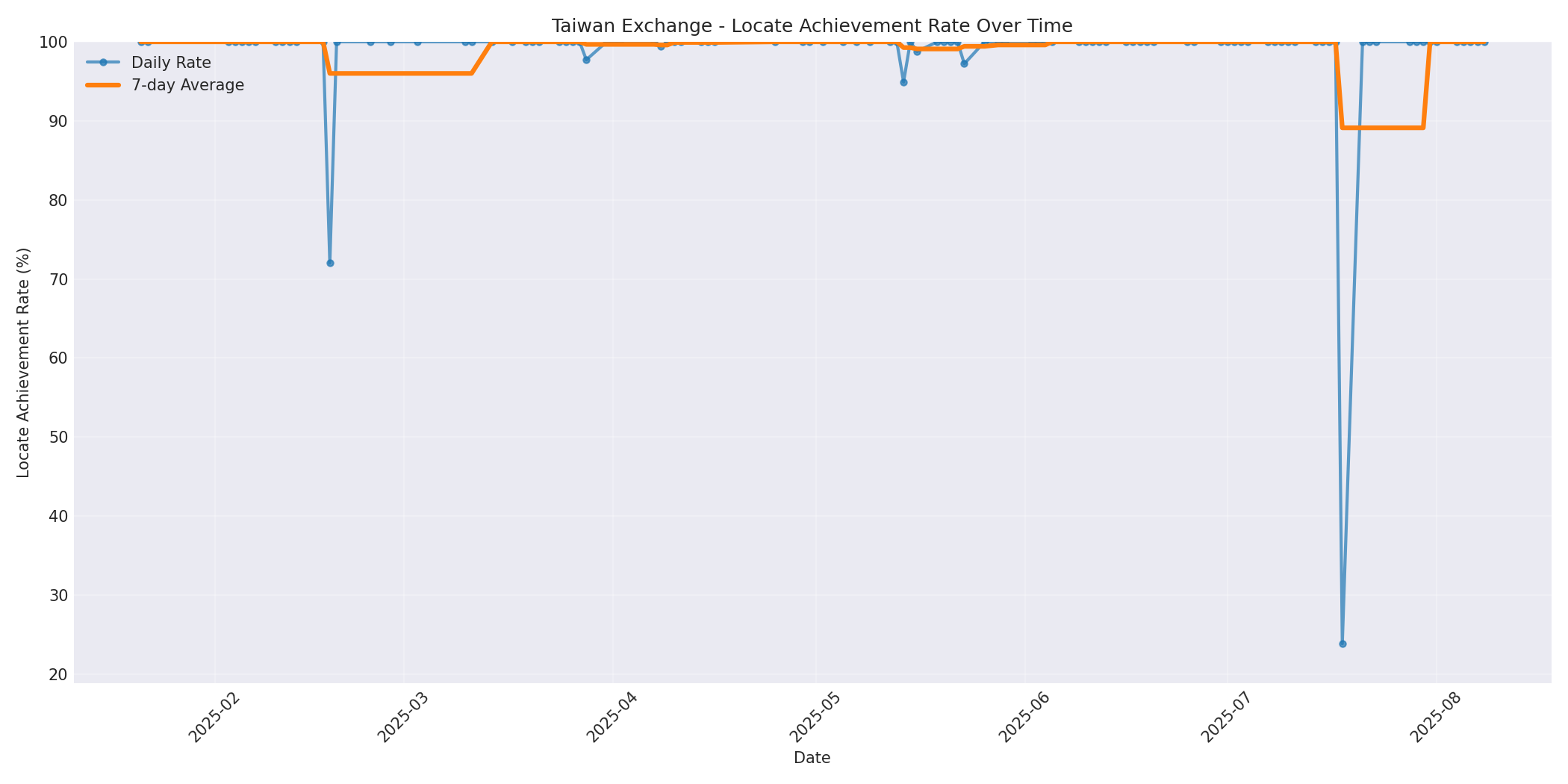 Taiwan Locate Rate Over Time