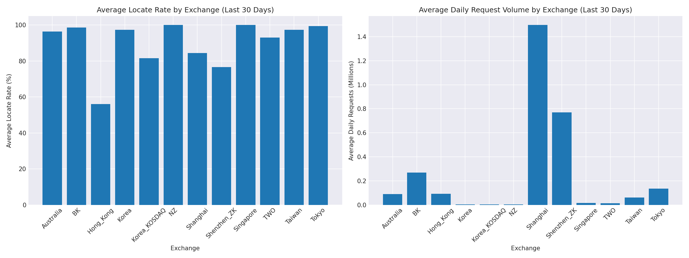 Exchange Breakdown