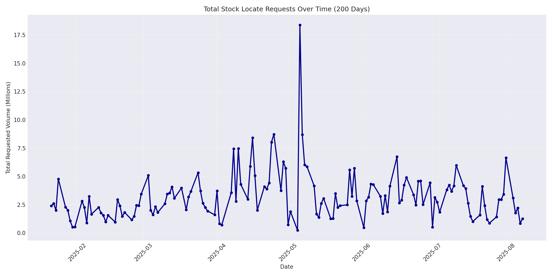 Total Requests 200 Days