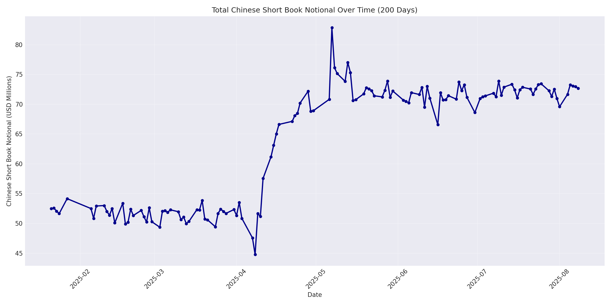 Book Notional 200 Days
