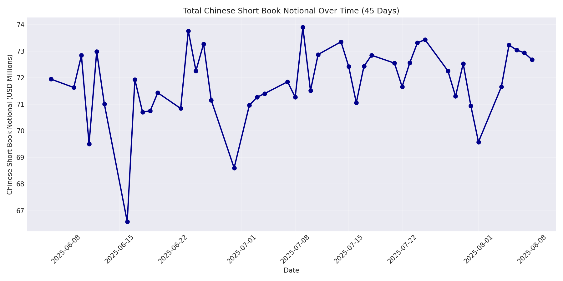 Book Notional 45 Days