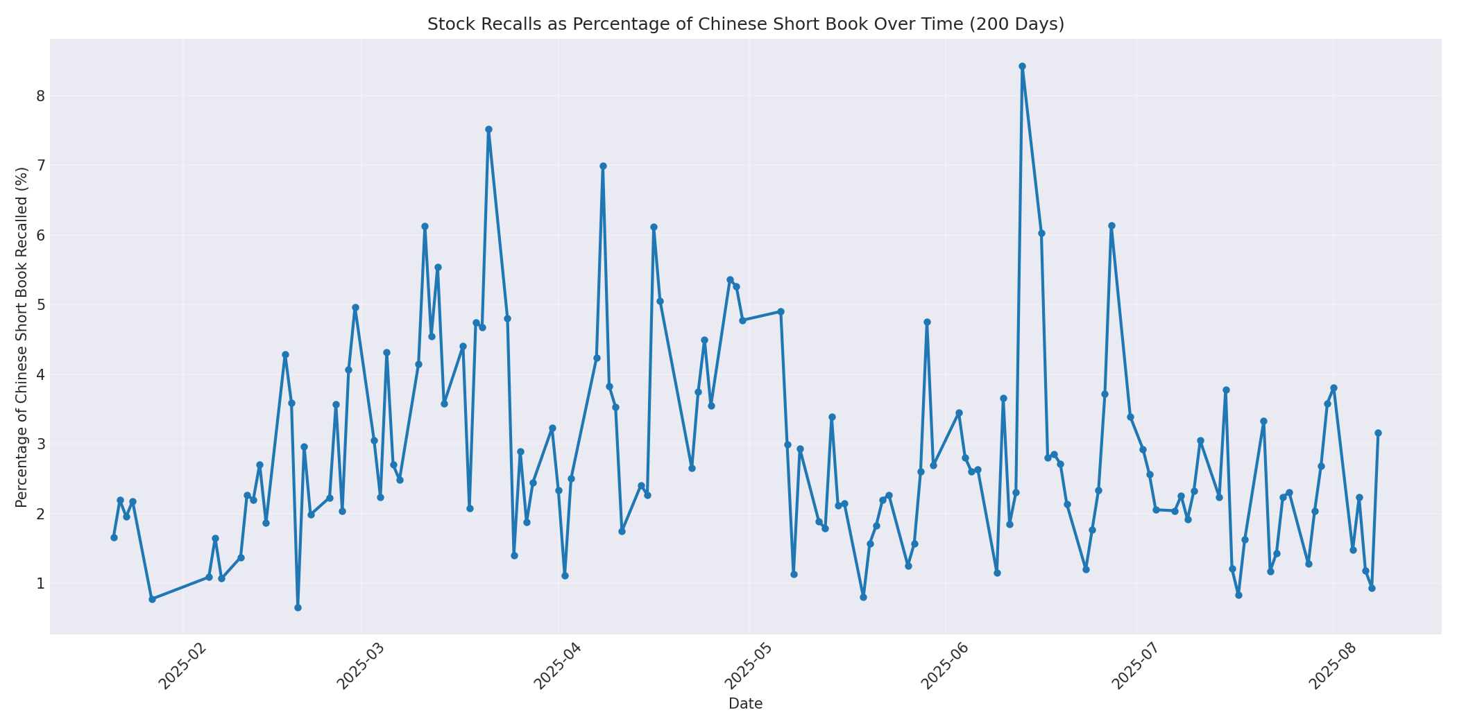 Percentage Recalled 200 Days