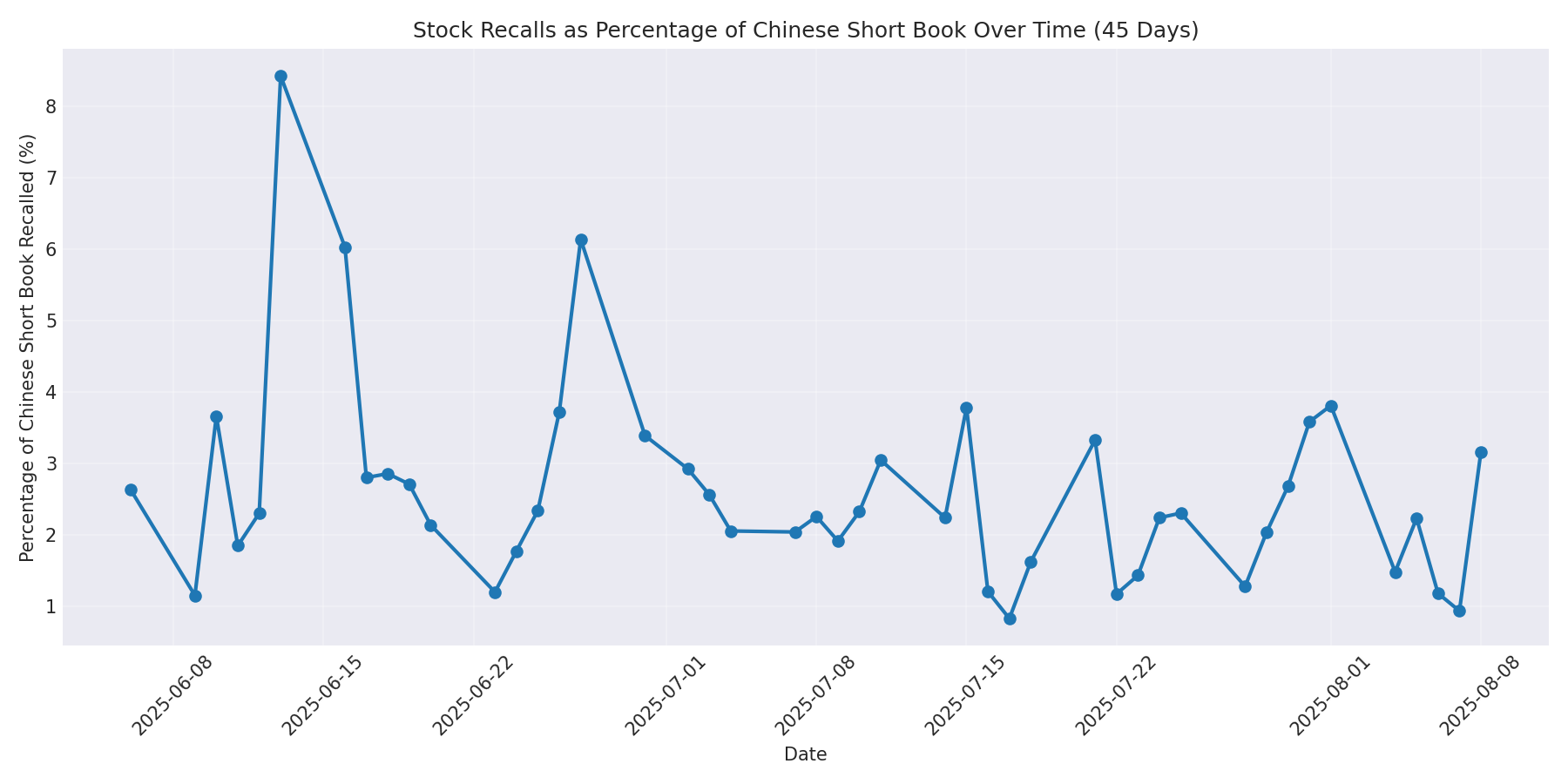 Percentage Recalled 45 Days