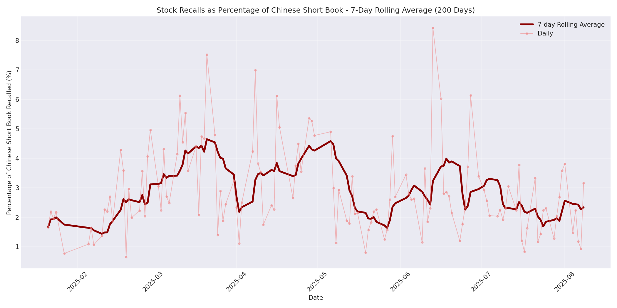 Percentage Recalled 7-Day Average 200 Days