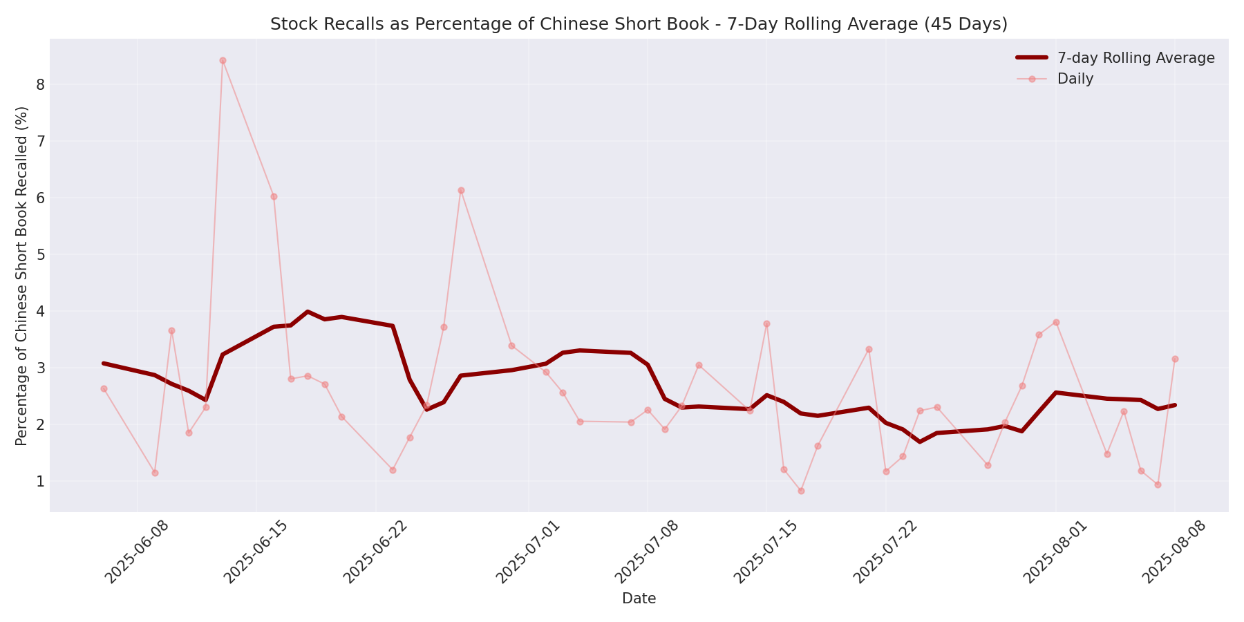 Percentage Recalled 7-Day Average 45 Days