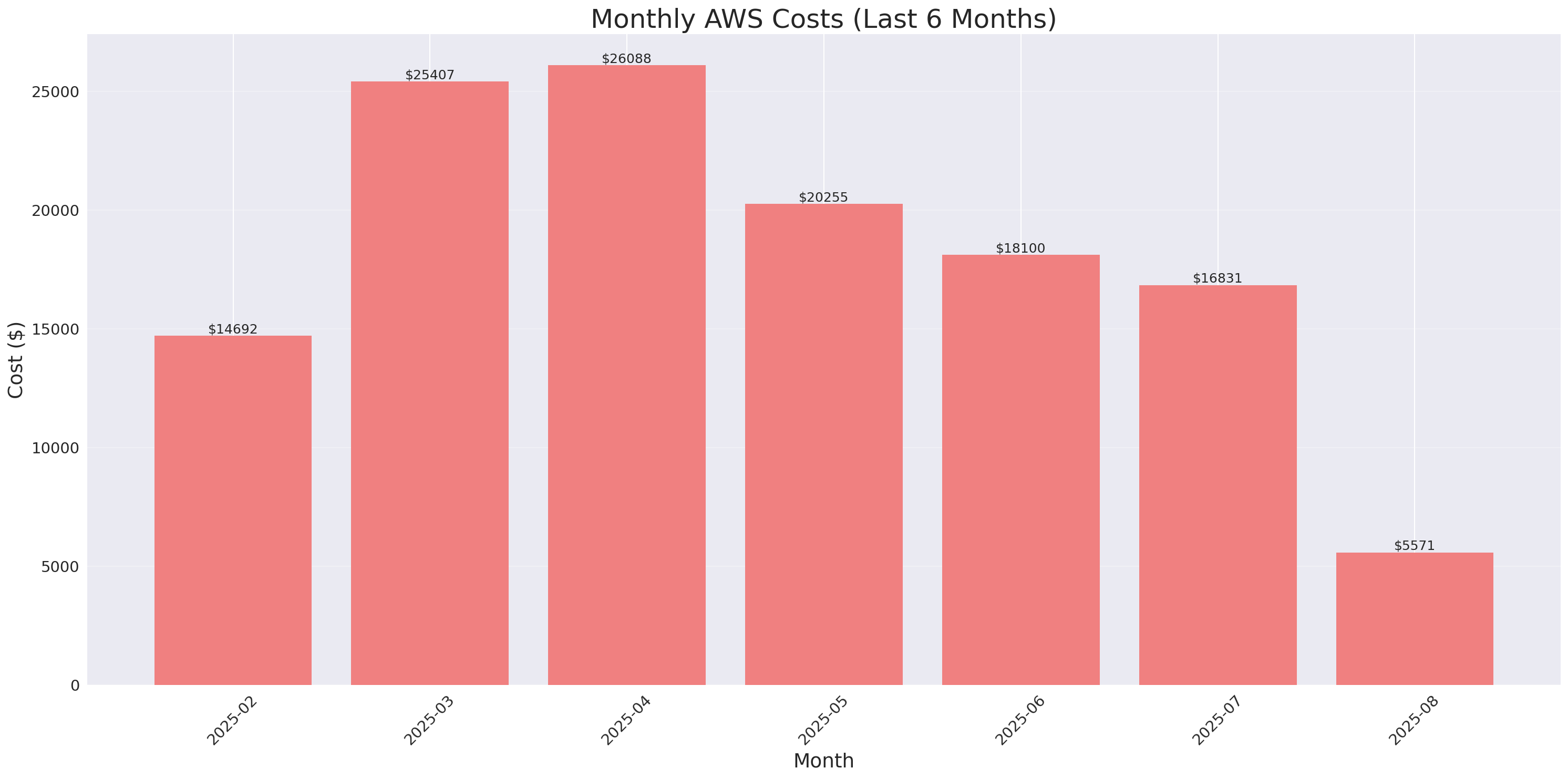 Monthly Costs