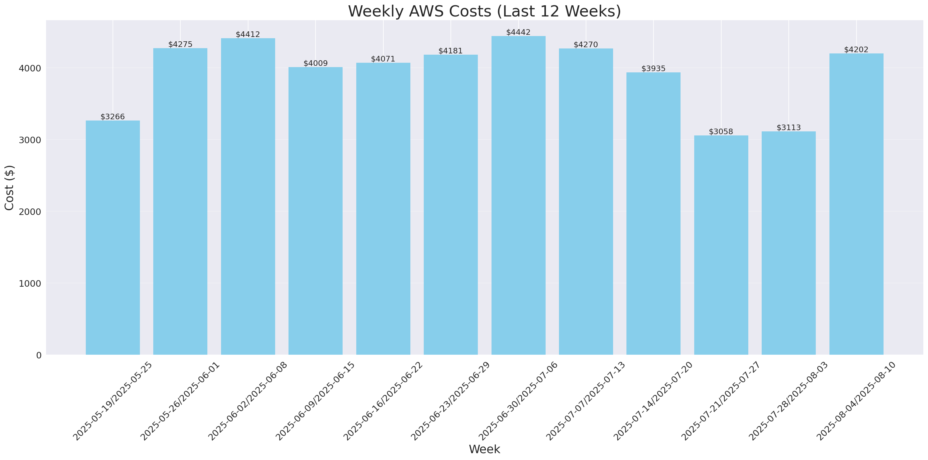 Weekly Costs