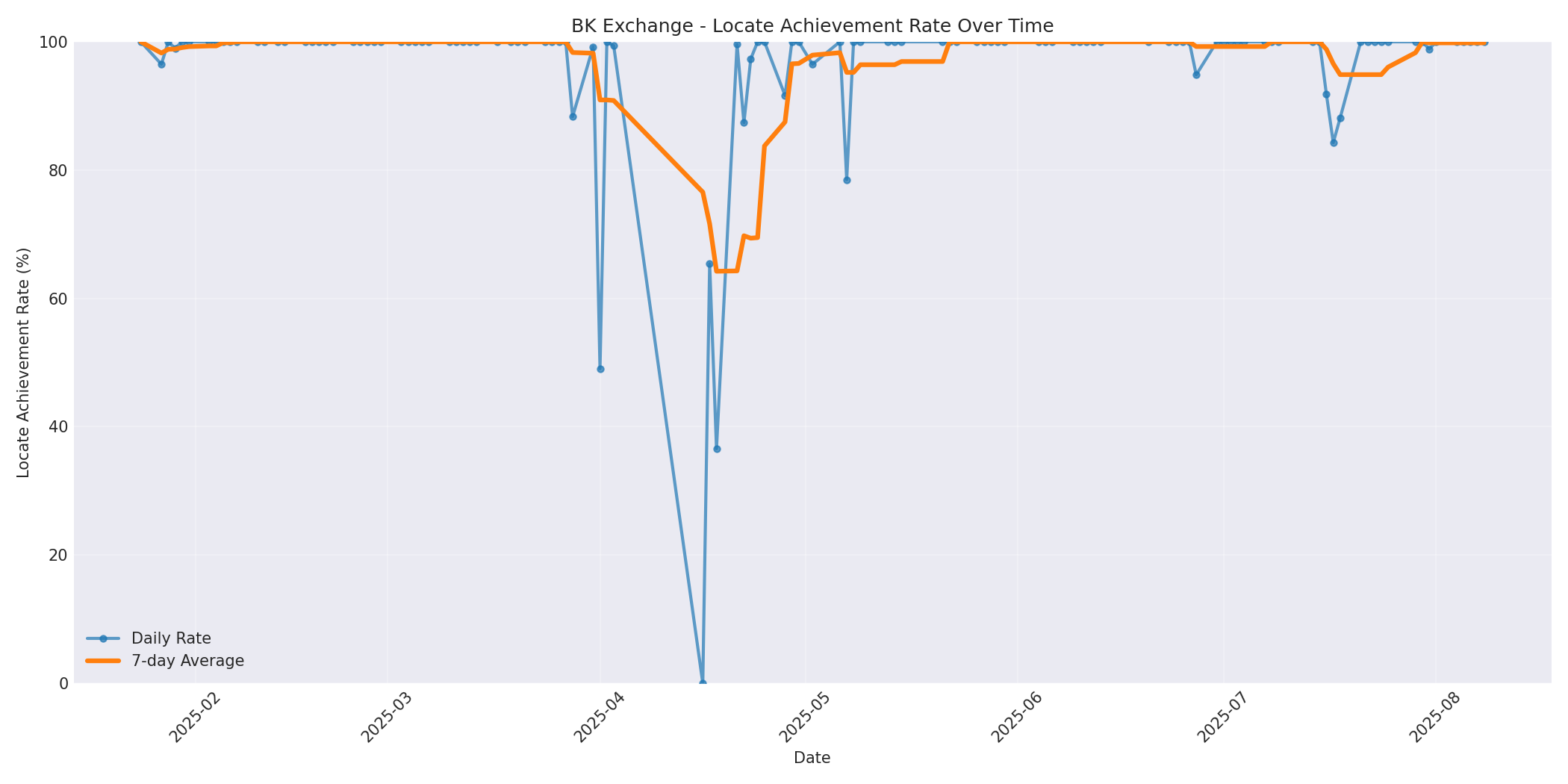 BK Locate Rate Over Time
