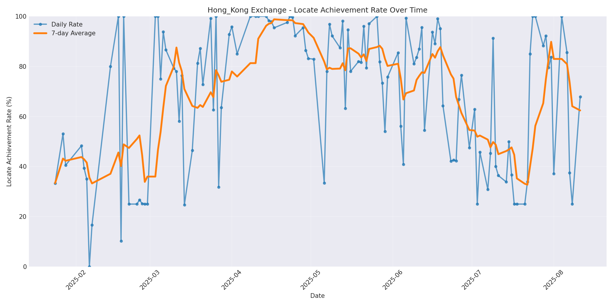 Hong_Kong Locate Rate Over Time
