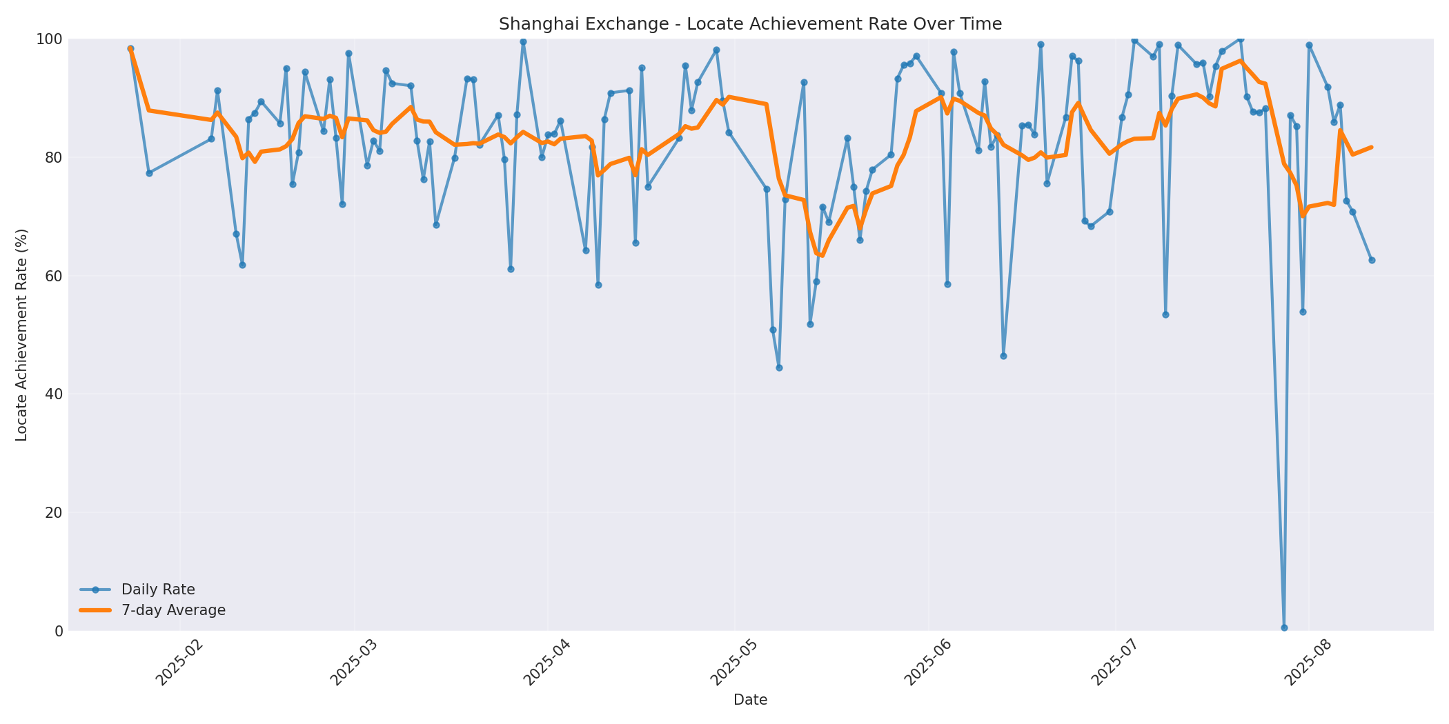 Shanghai Locate Rate Over Time
