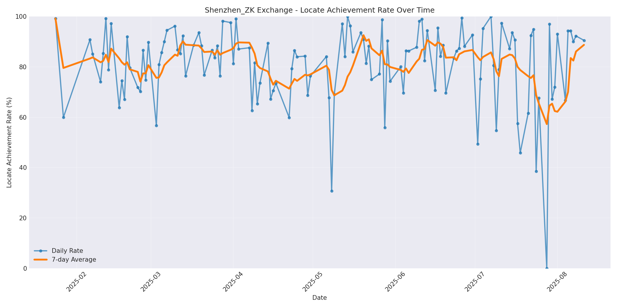 Shenzhen_ZK Locate Rate Over Time