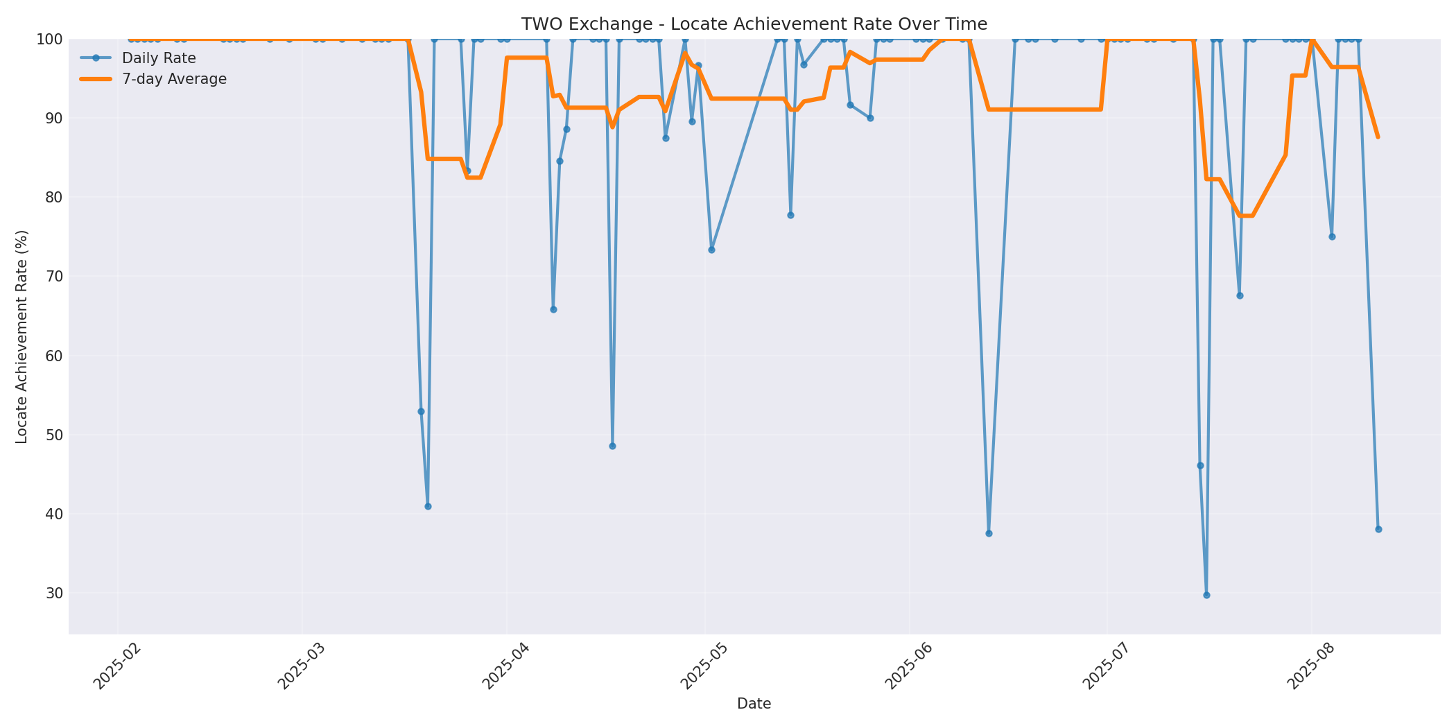 TWO Locate Rate Over Time