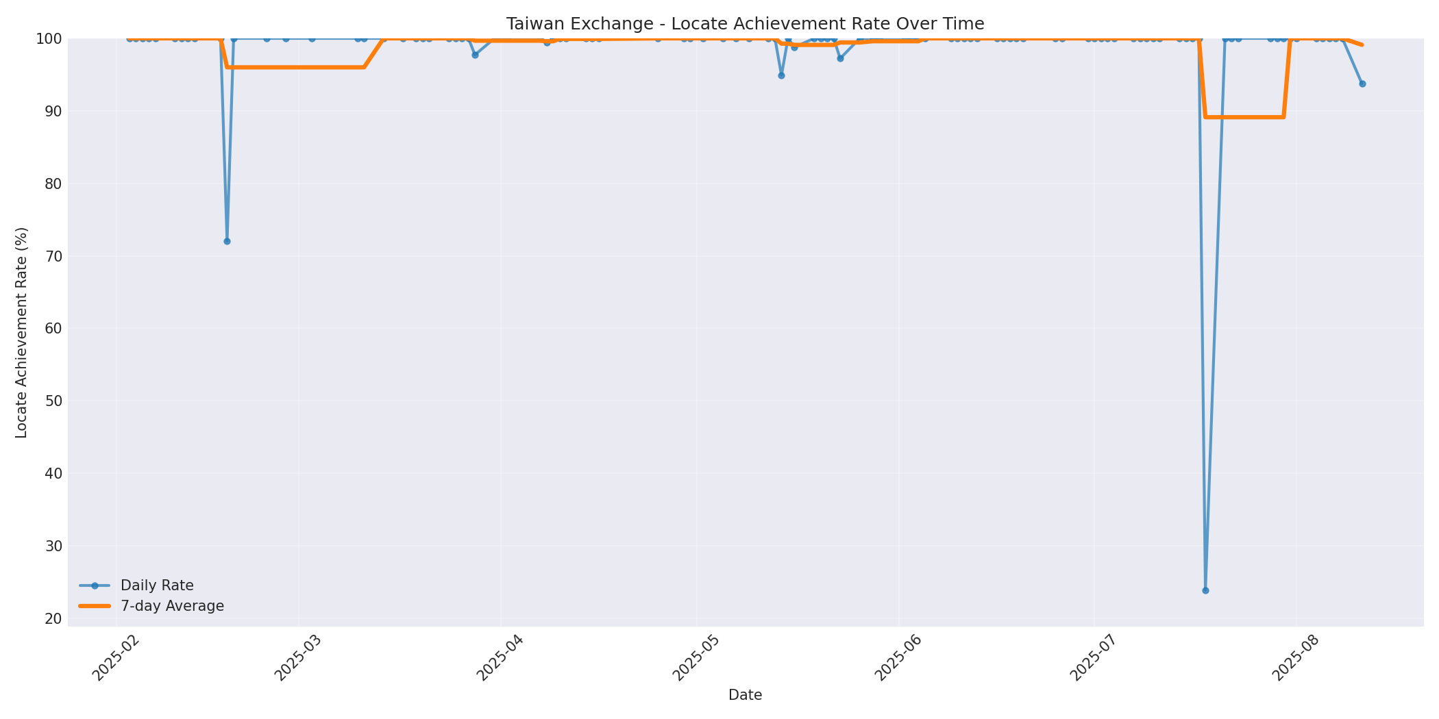 Taiwan Locate Rate Over Time