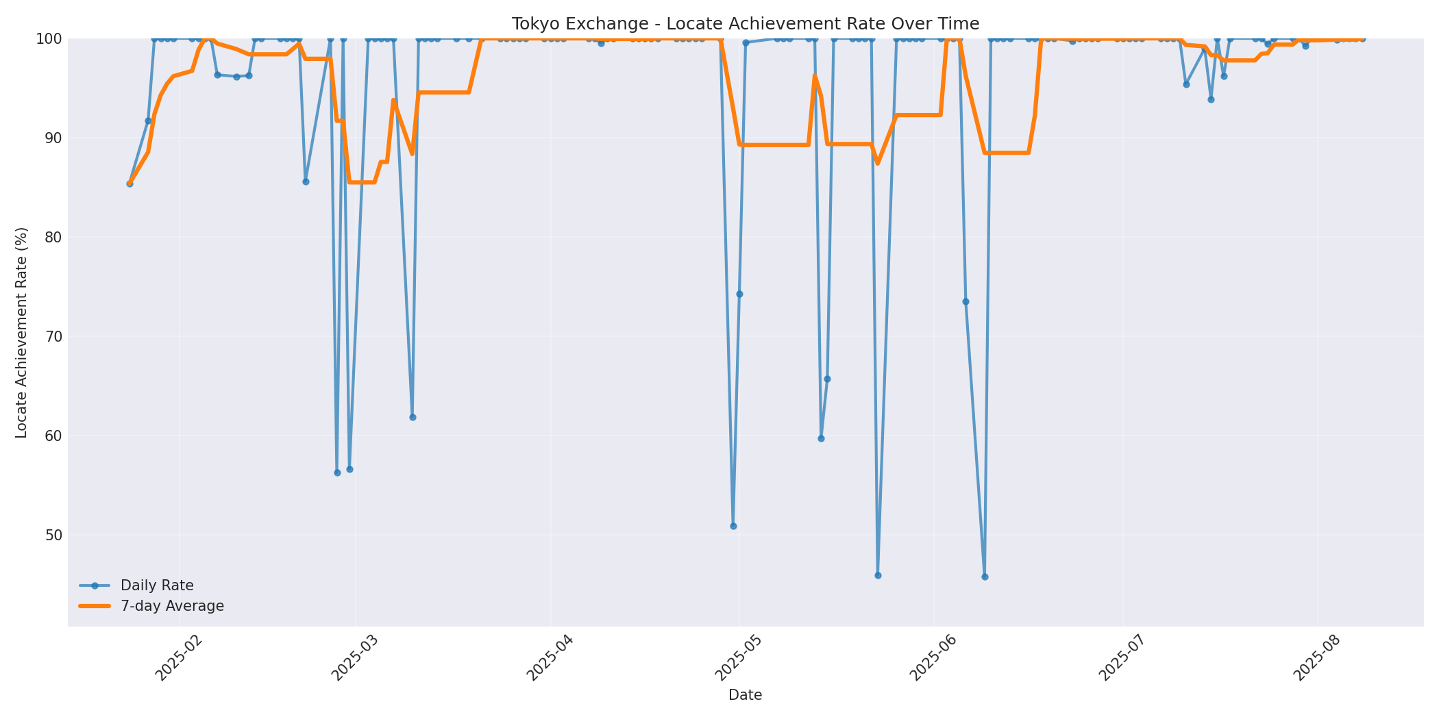 Tokyo Locate Rate Over Time