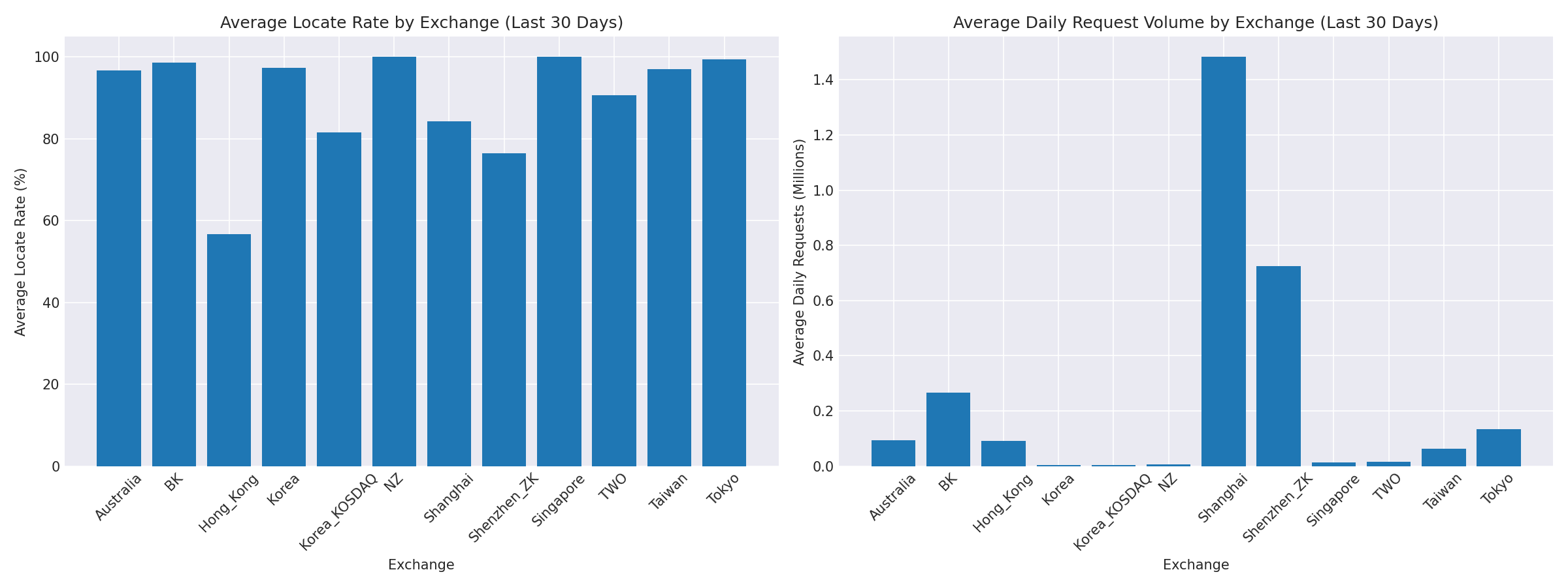 Exchange Breakdown