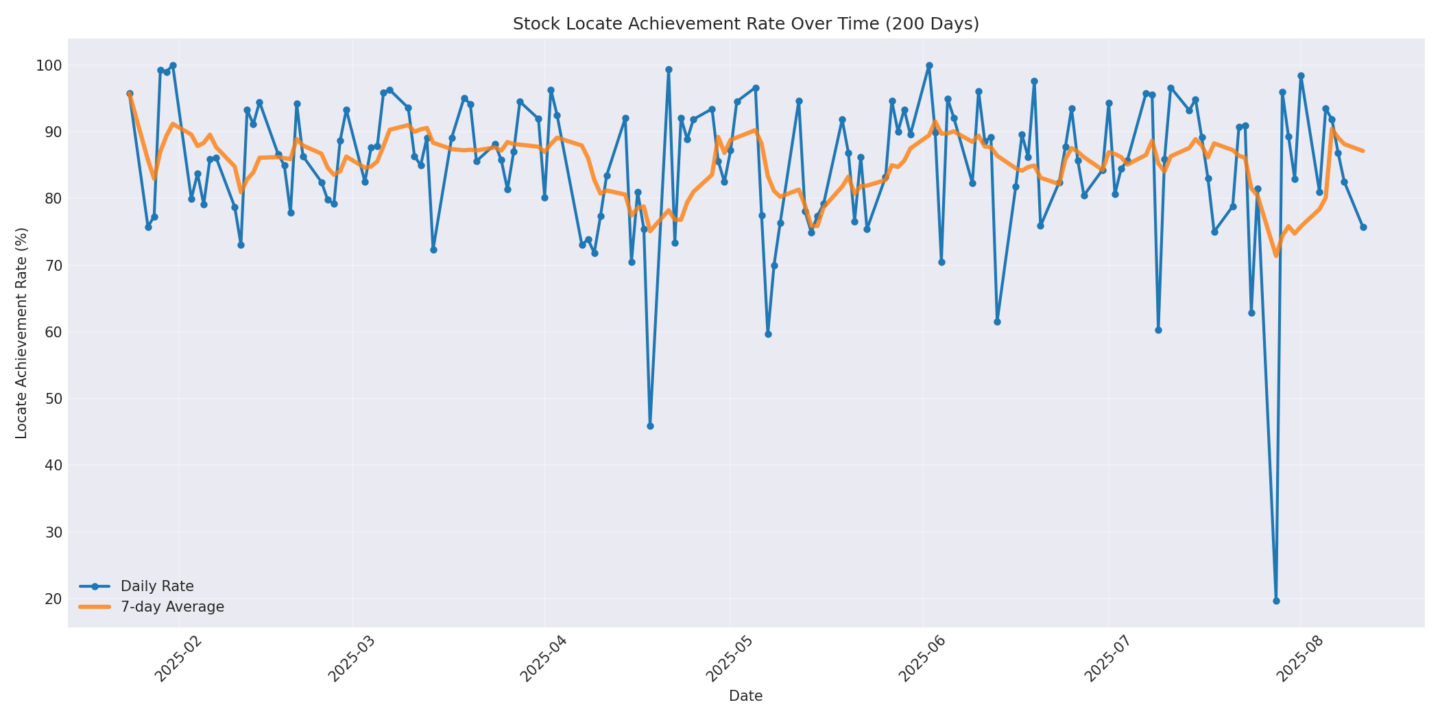 Locate Rate 200 Days
