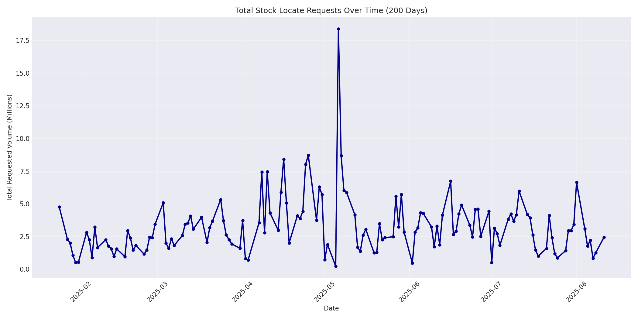 Total Requests 200 Days