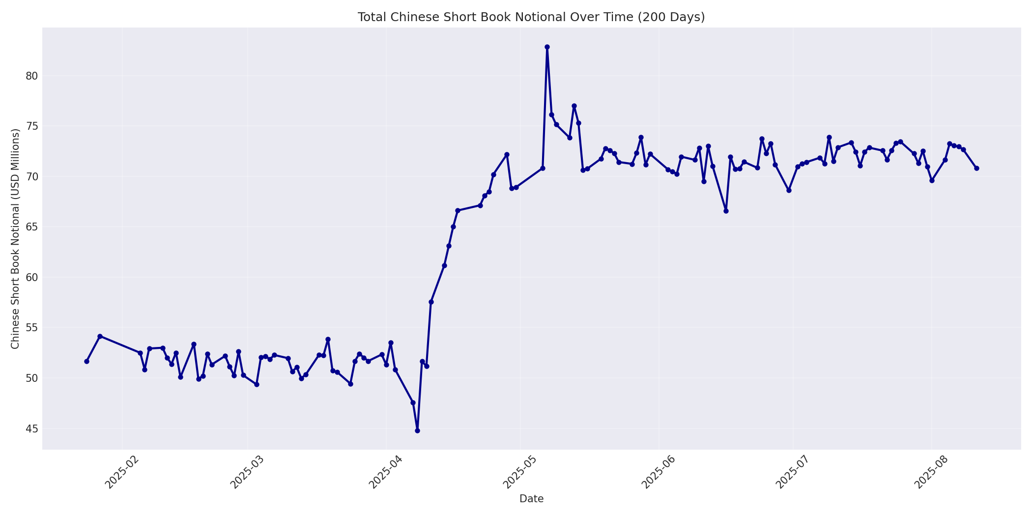 Book Notional 200 Days