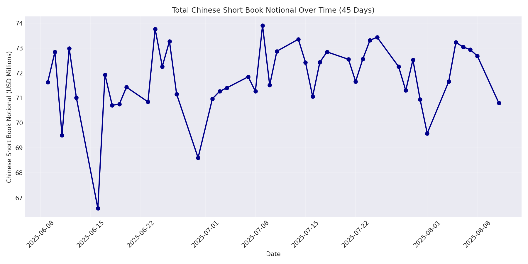 Book Notional 45 Days