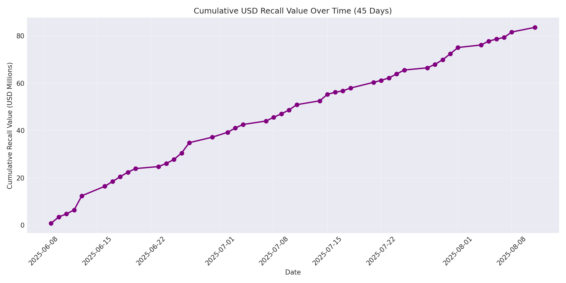 Cumulative USD Recalls 45 Days
