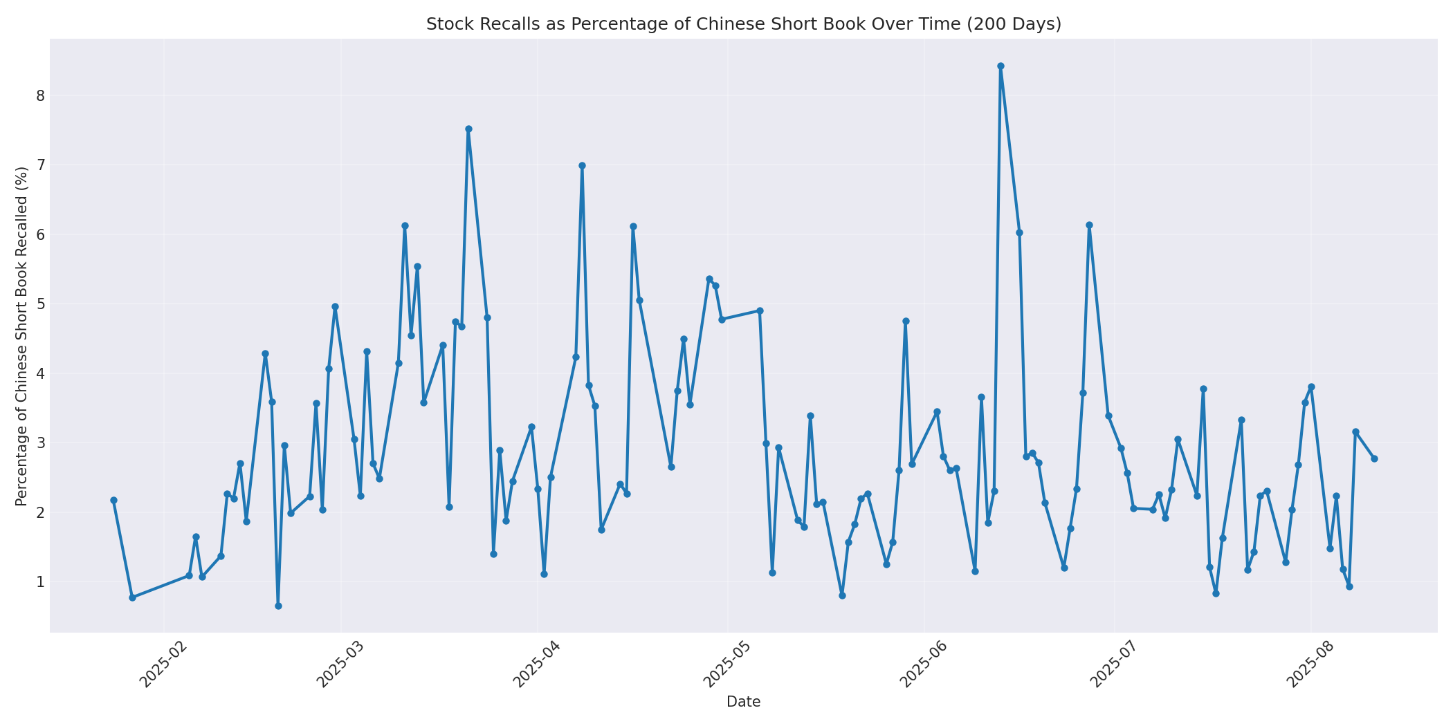 Percentage Recalled 200 Days