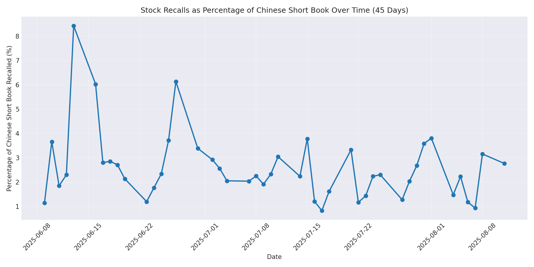 Percentage Recalled 45 Days