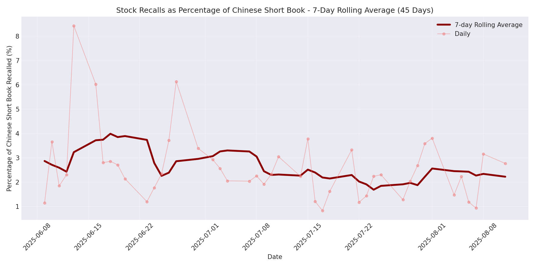 Percentage Recalled 7-Day Average 45 Days