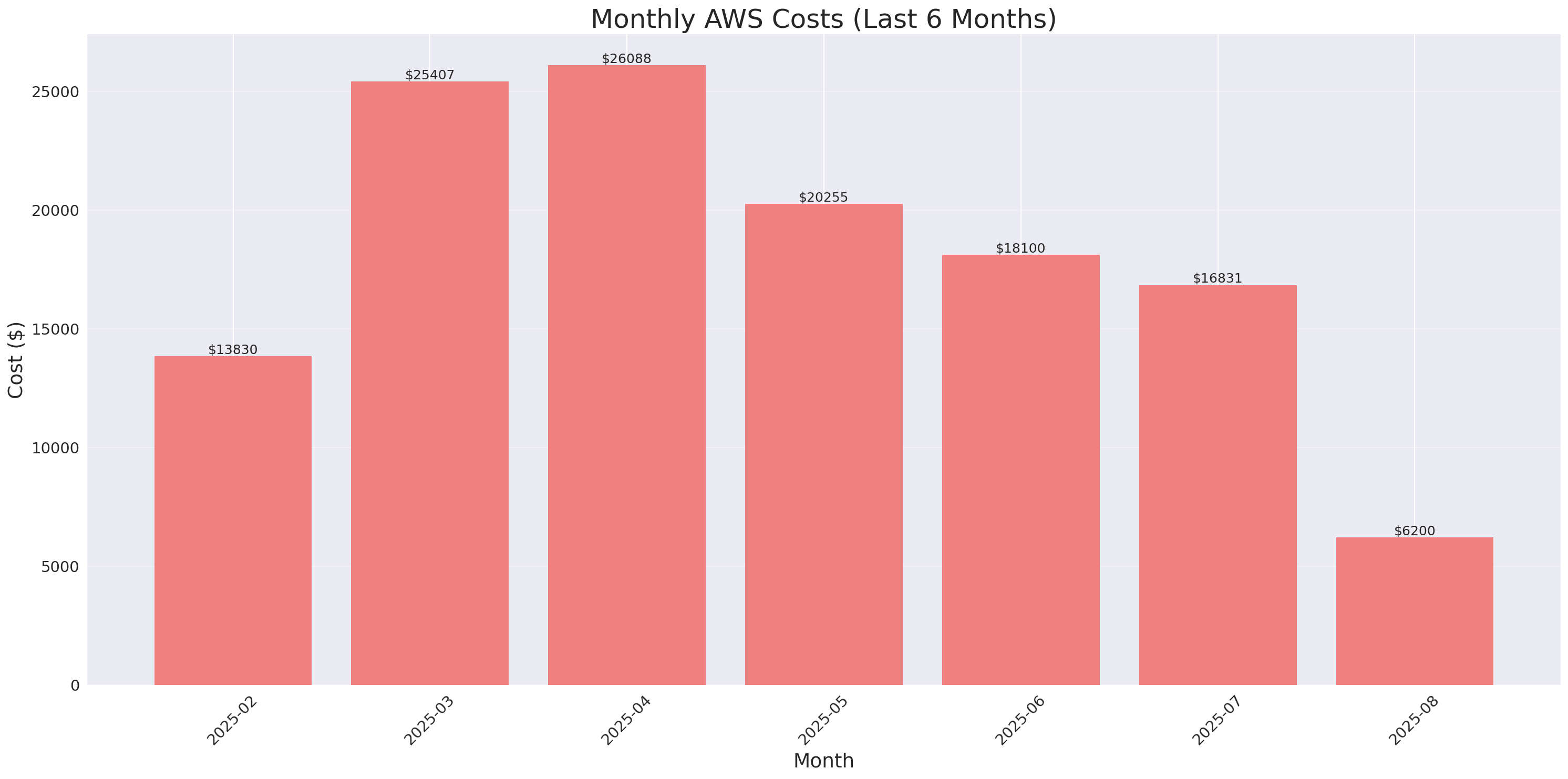 Monthly Costs