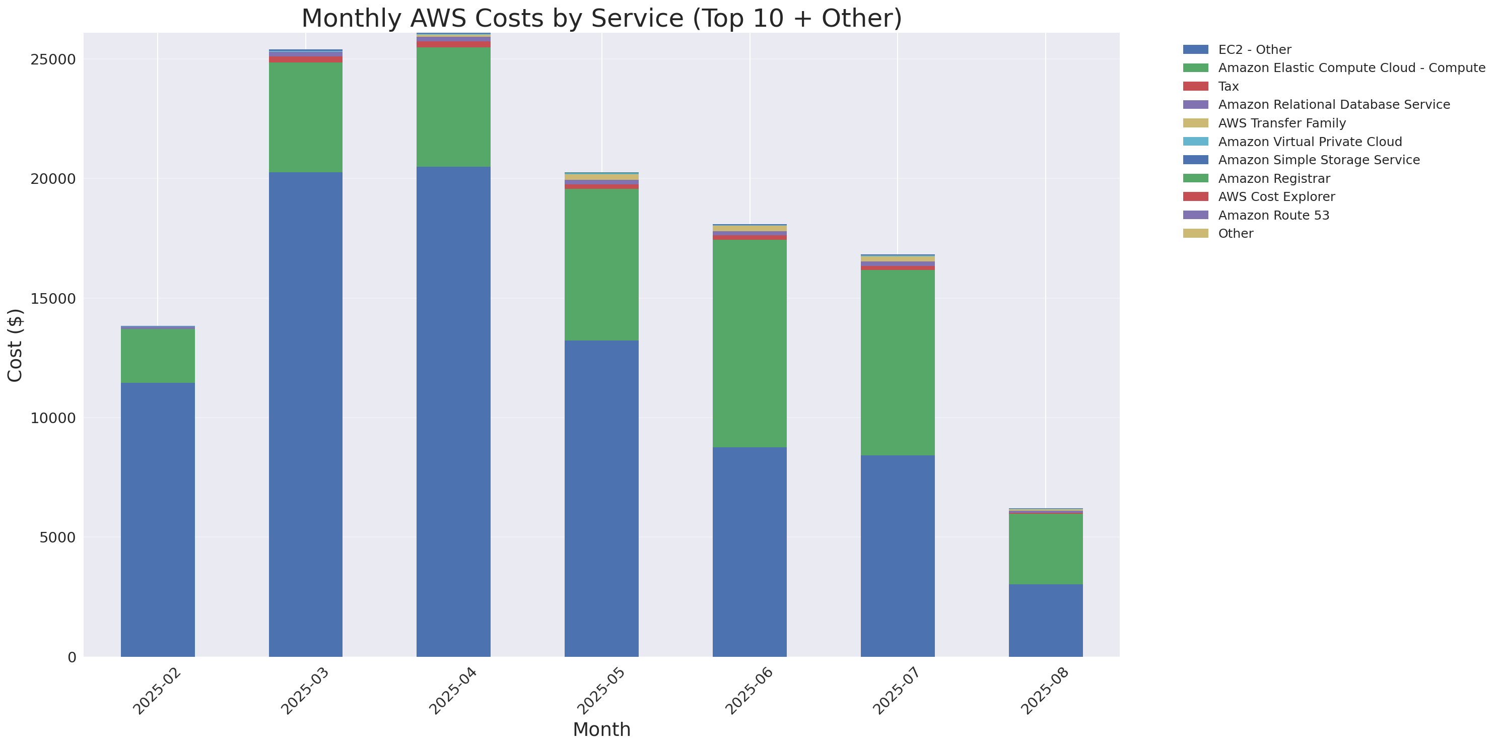 Monthly Costs by Service