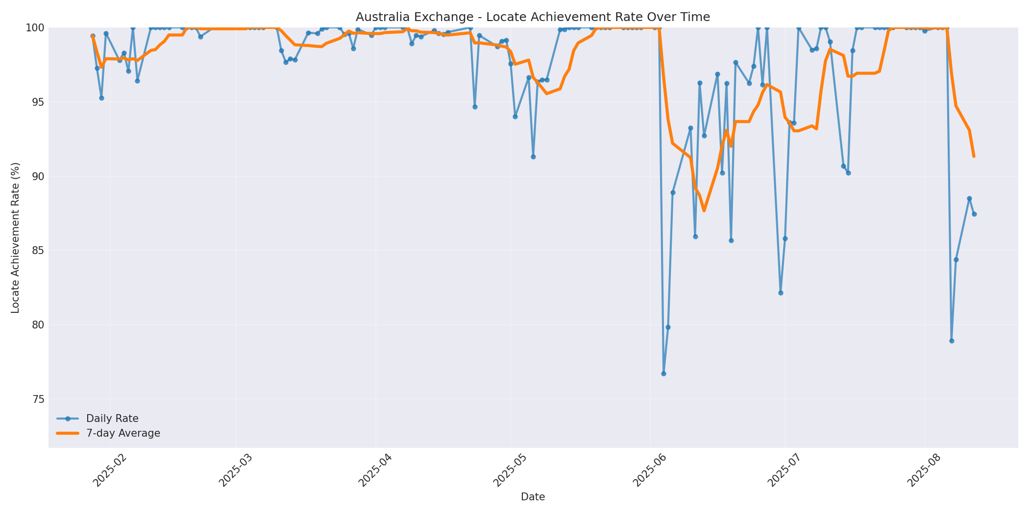 Australia Locate Rate Over Time