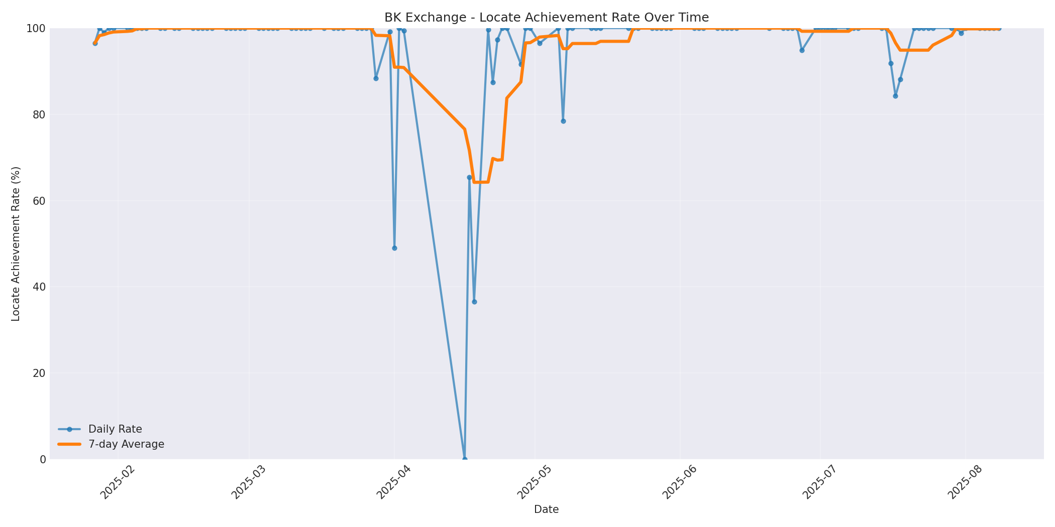BK Locate Rate Over Time