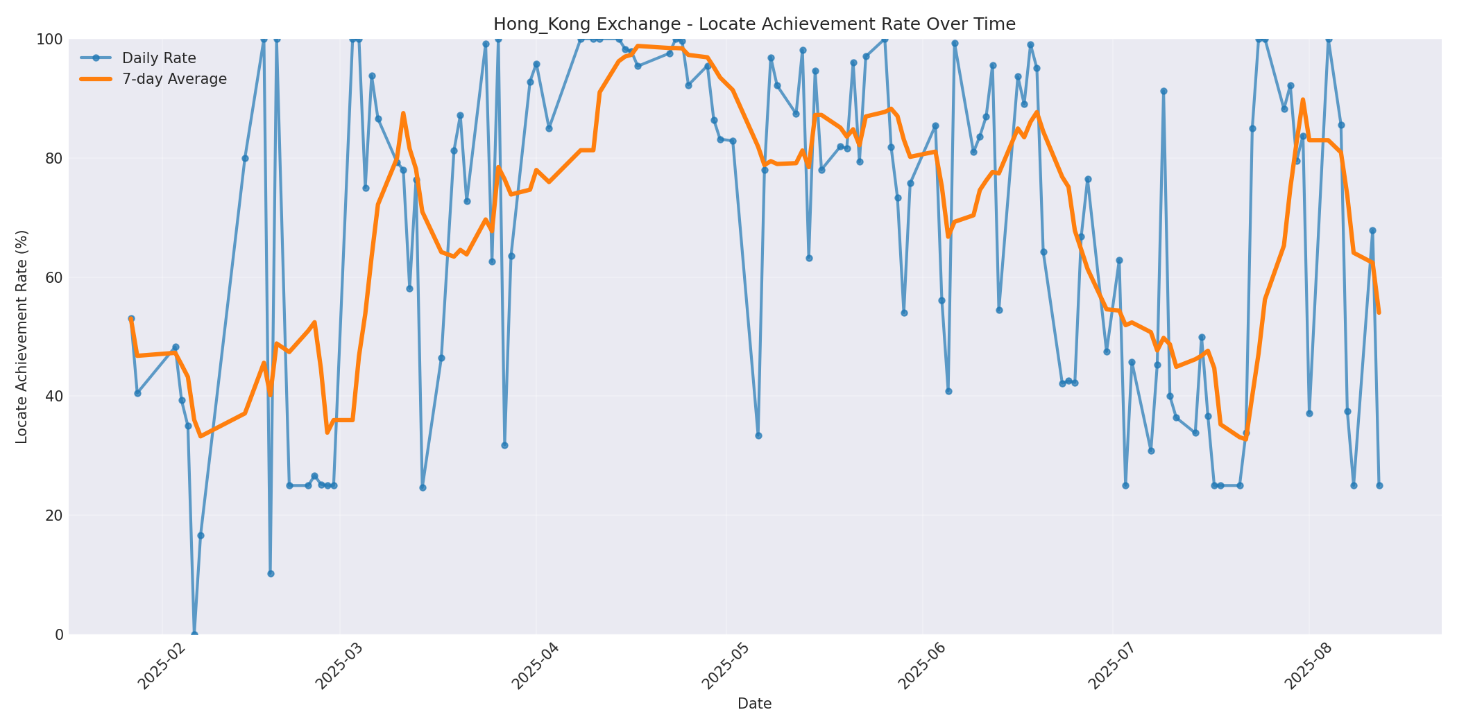 Hong_Kong Locate Rate Over Time