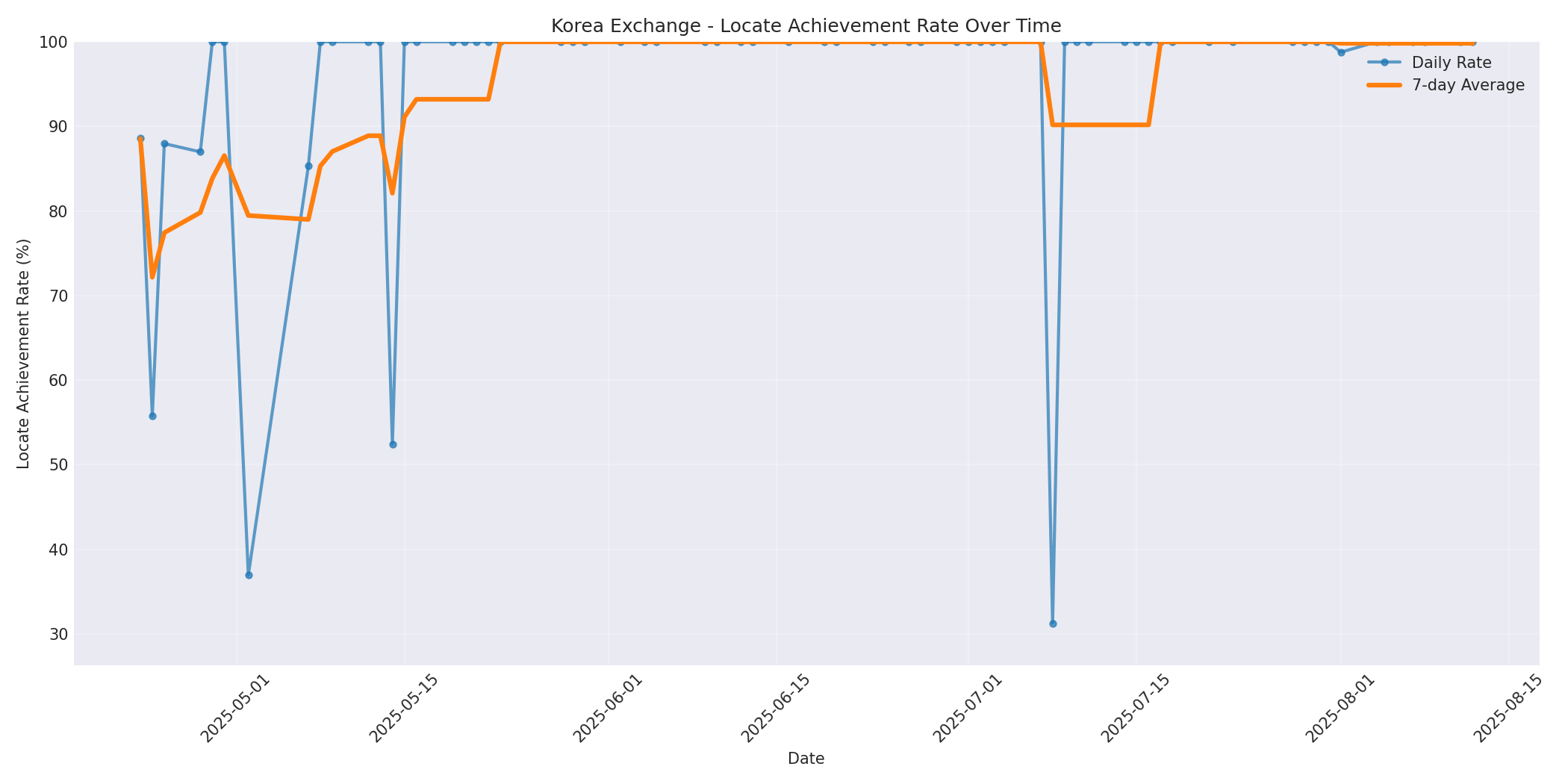 Korea Locate Rate Over Time
