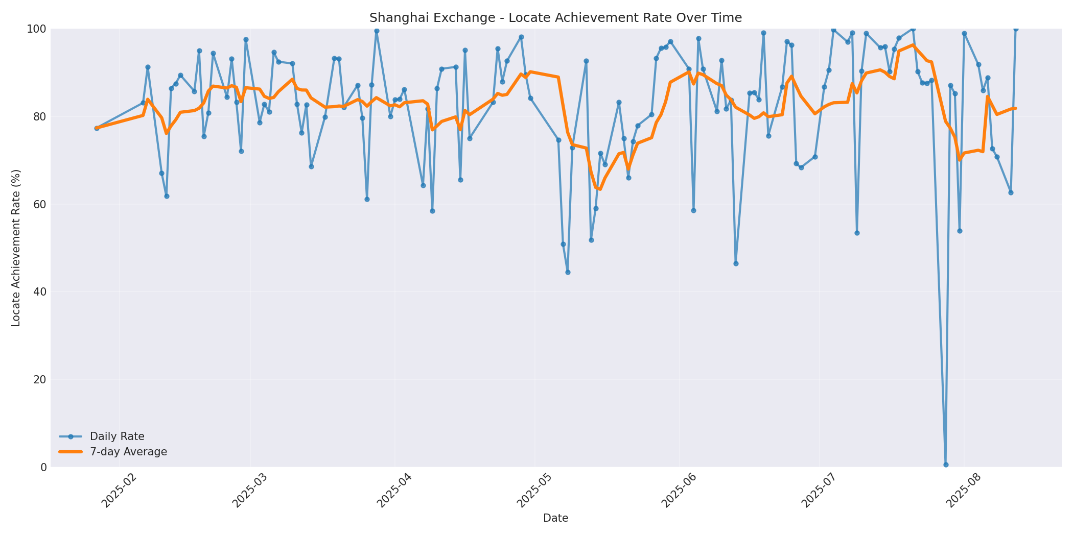 Shanghai Locate Rate Over Time