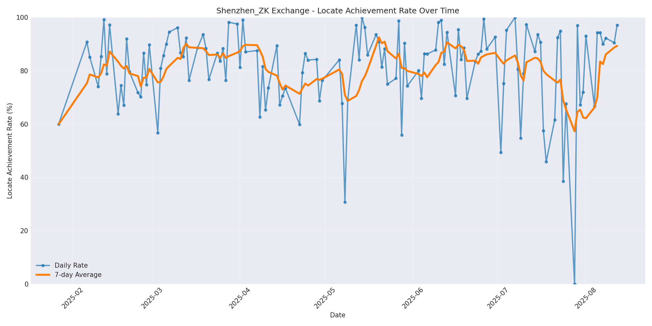 Shenzhen_ZK Locate Rate Over Time