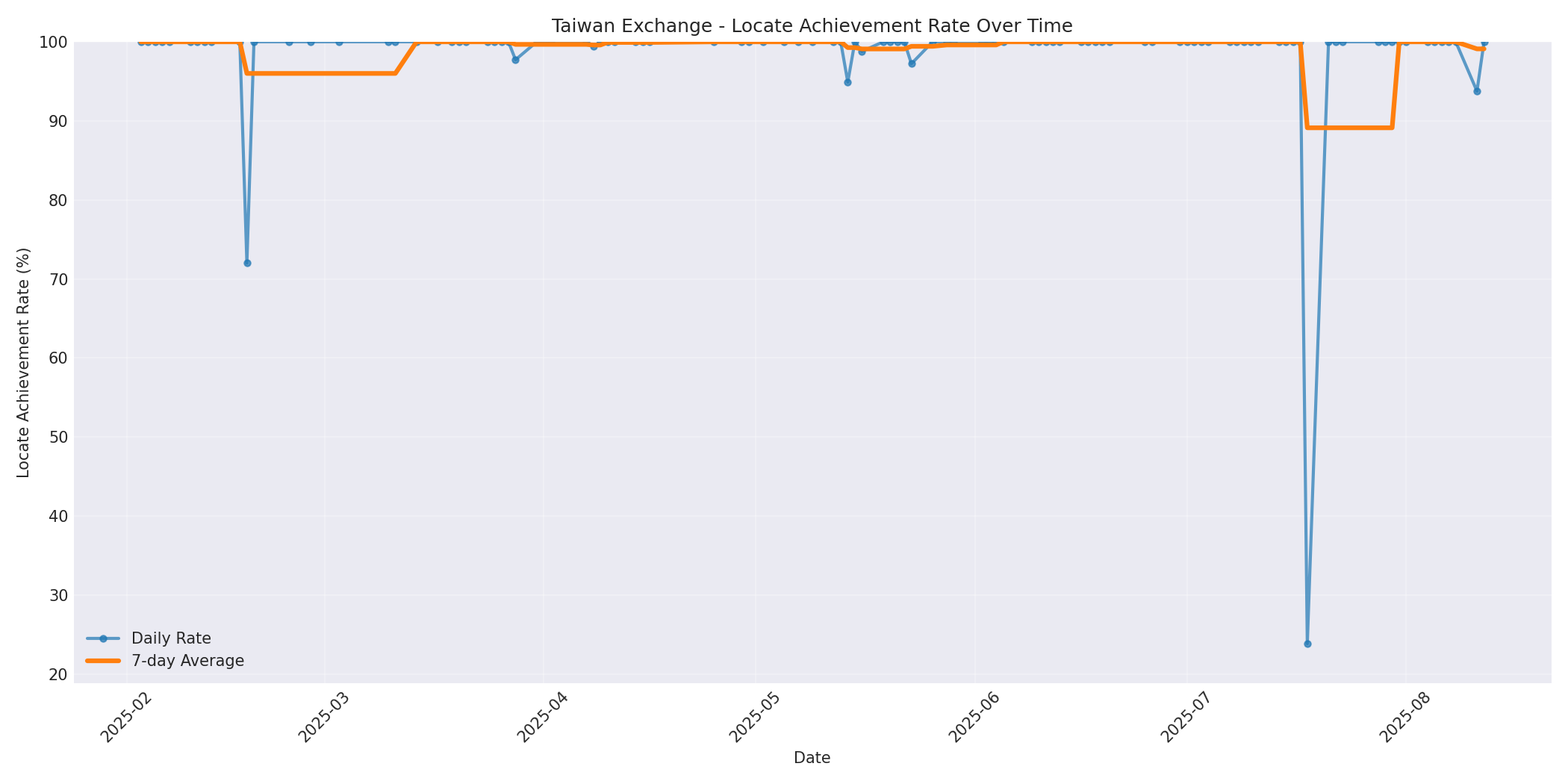 Taiwan Locate Rate Over Time