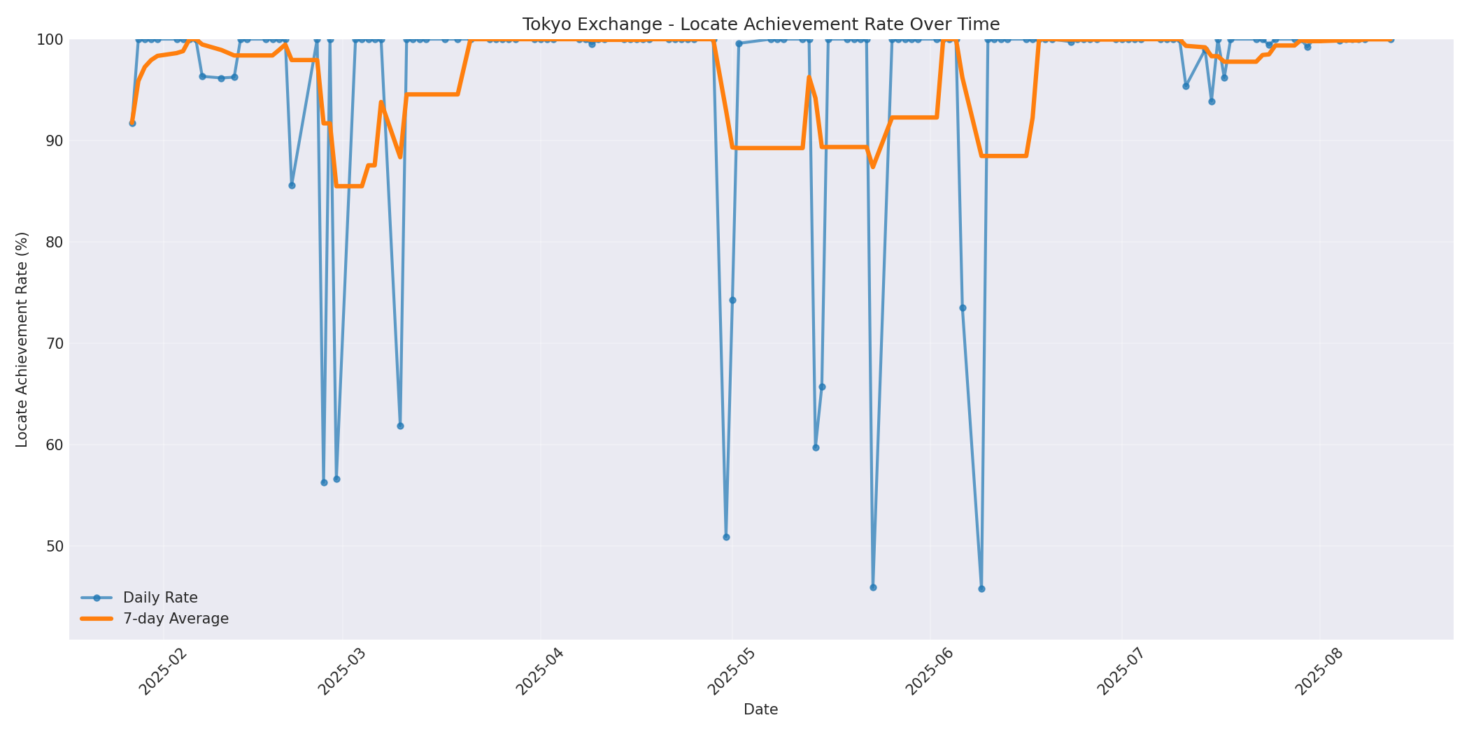 Tokyo Locate Rate Over Time