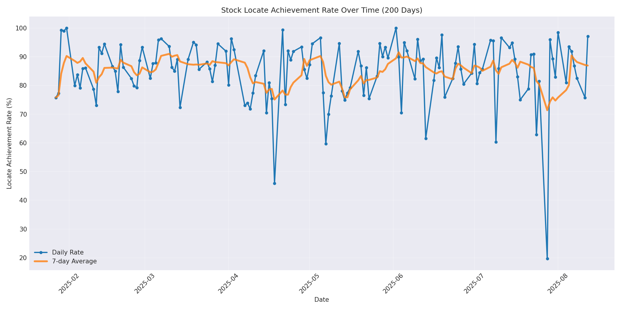 Locate Rate 200 Days
