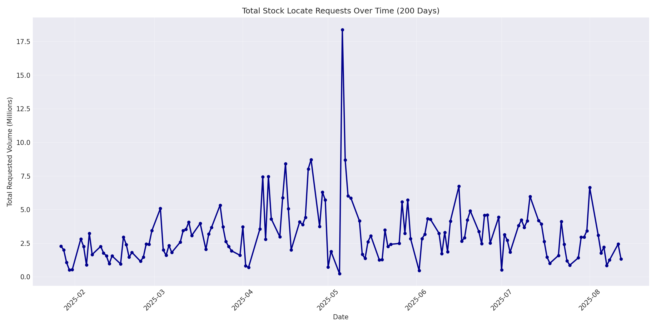 Total Requests 200 Days