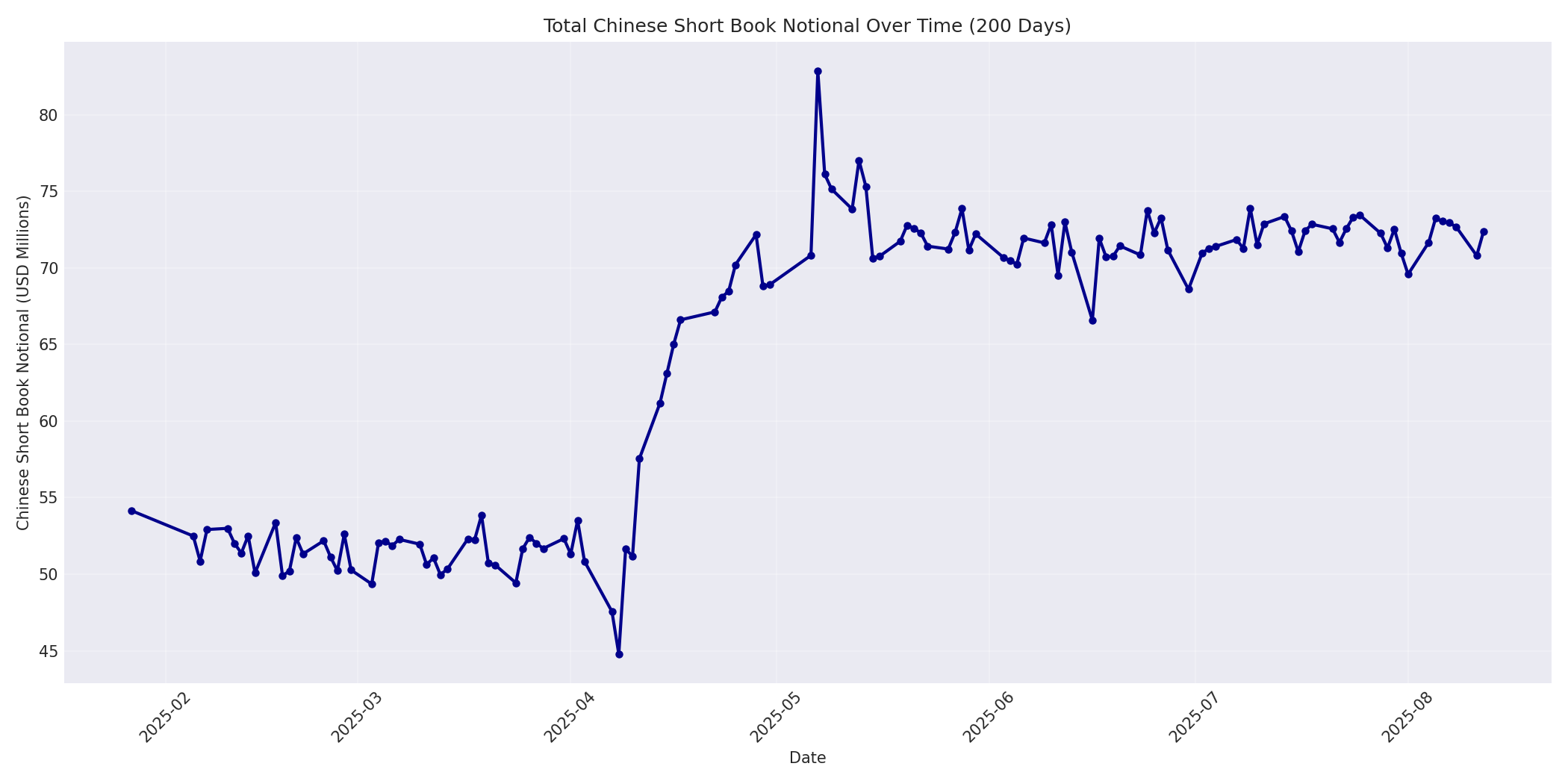 Book Notional 200 Days