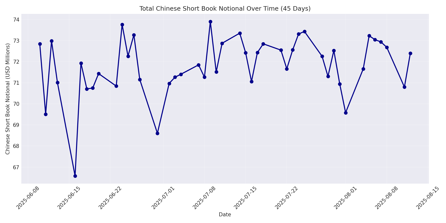 Book Notional 45 Days