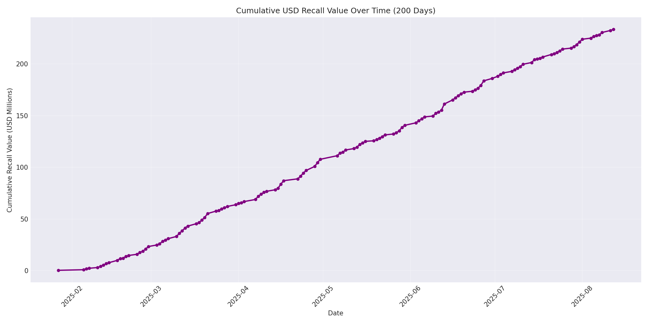 Cumulative USD Recalls 200 Days