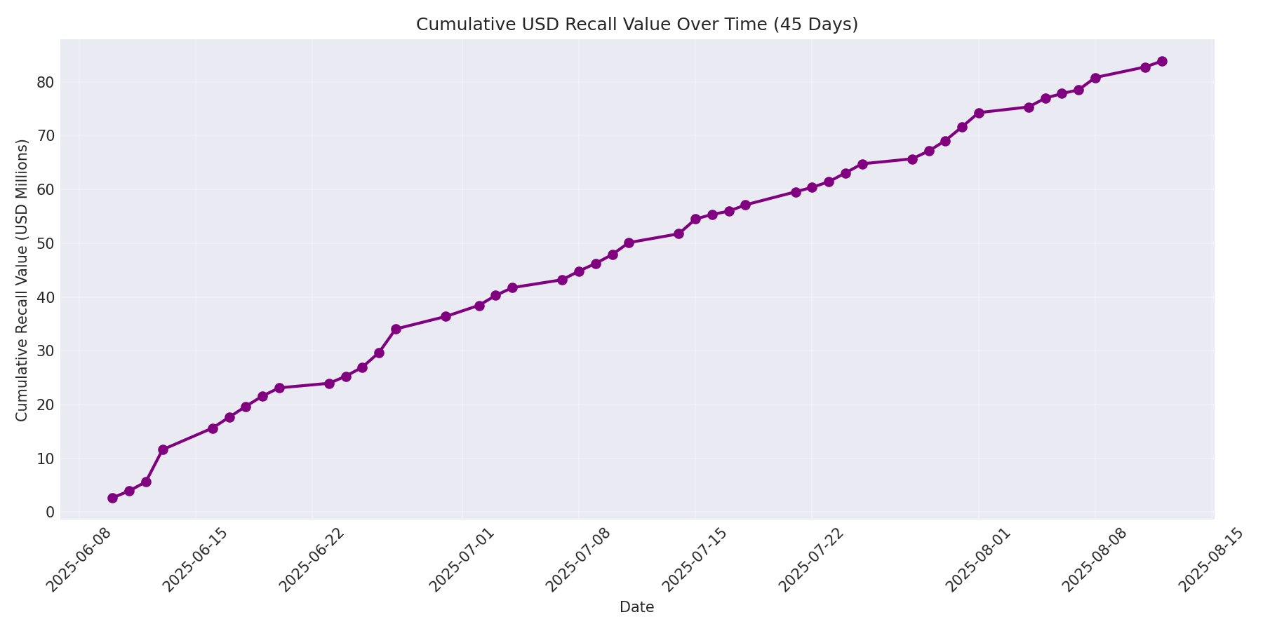 Cumulative USD Recalls 45 Days