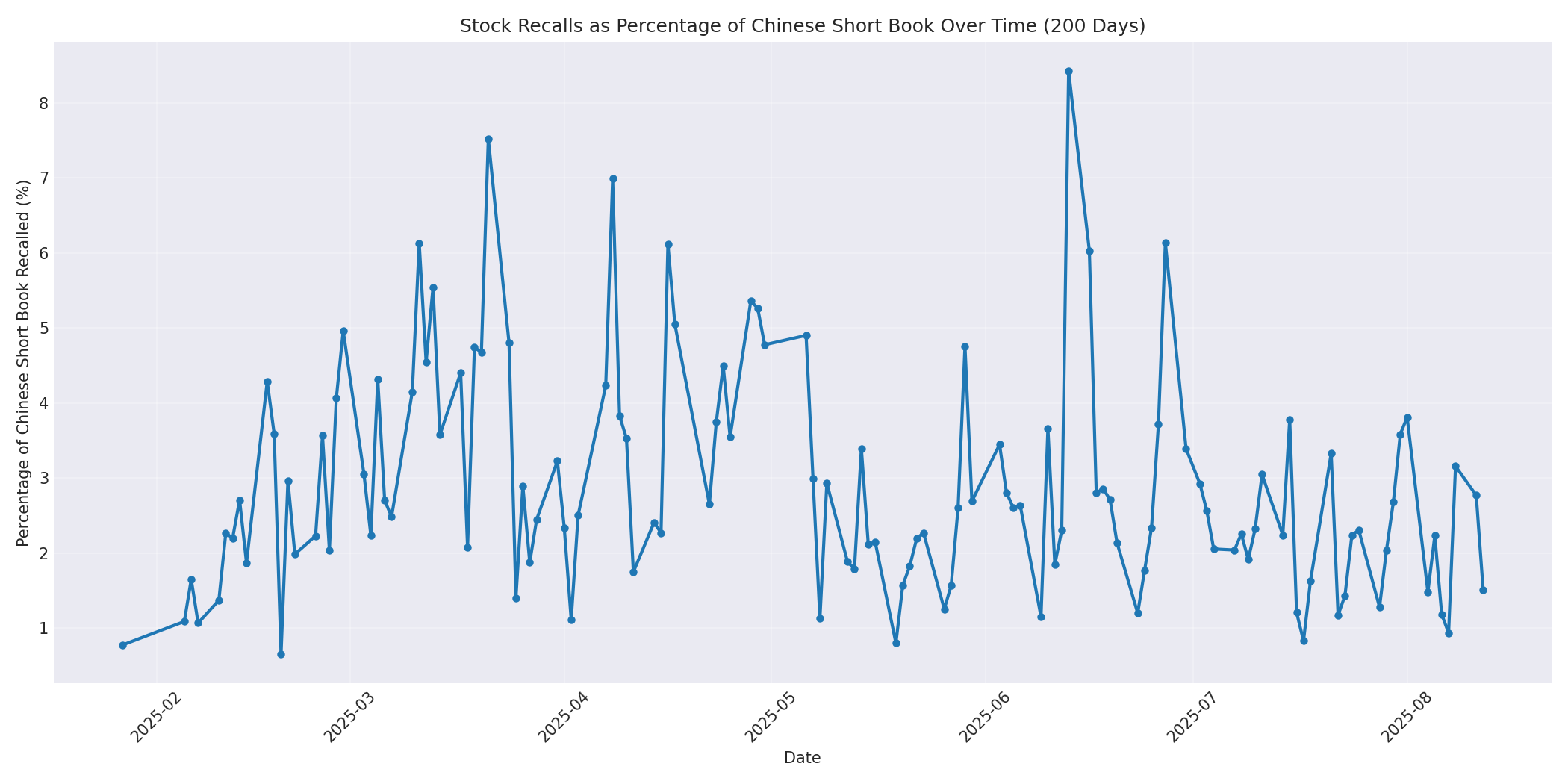 Percentage Recalled 200 Days