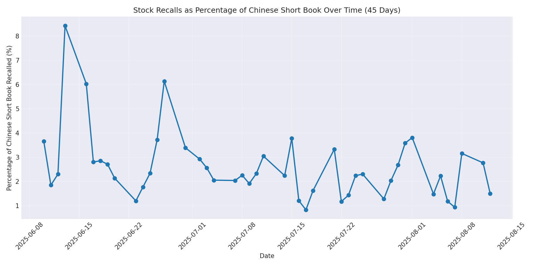 Percentage Recalled 45 Days