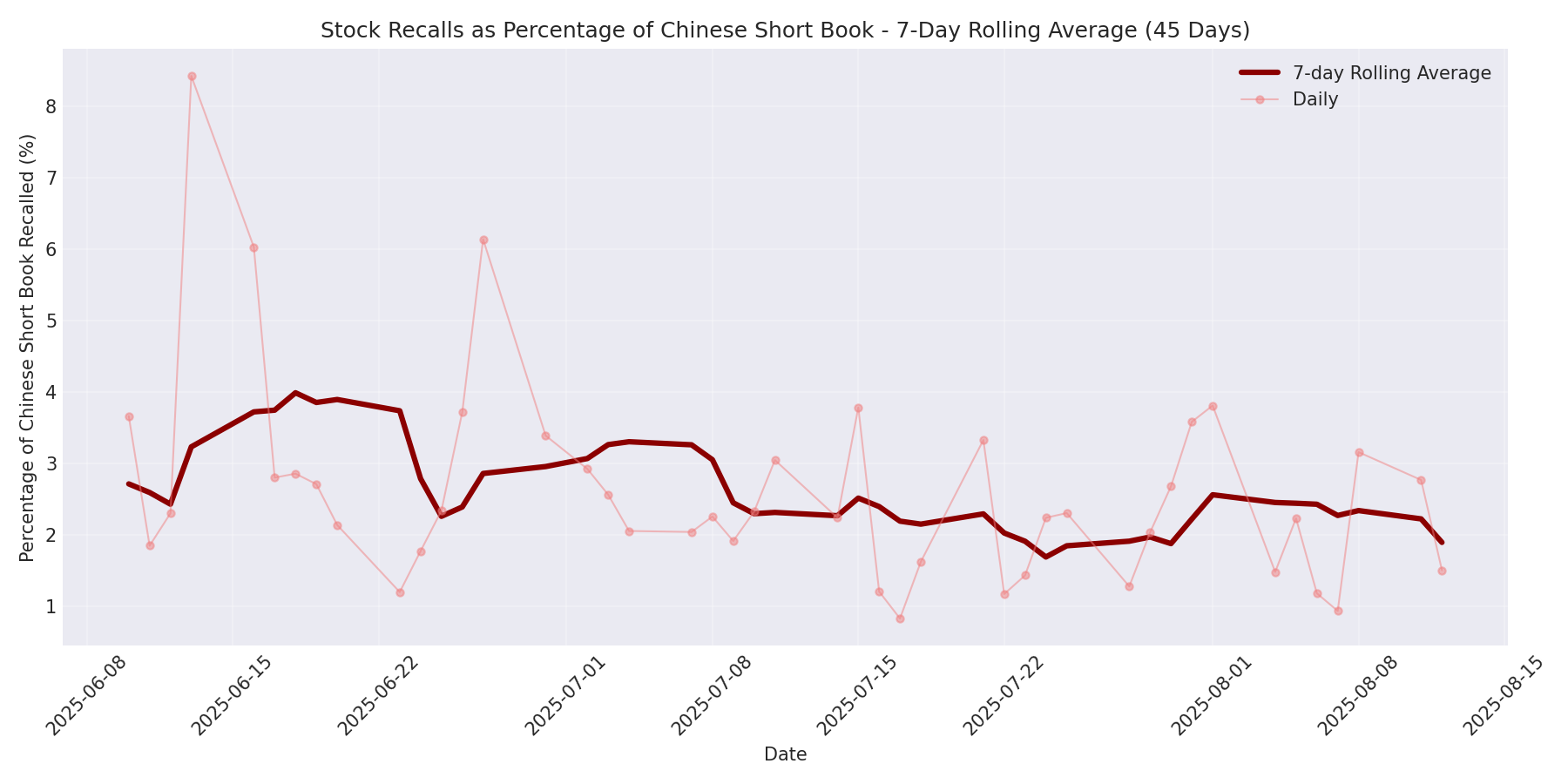 Percentage Recalled 7-Day Average 45 Days