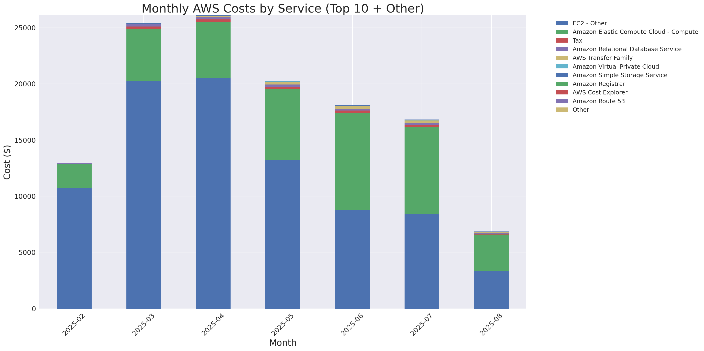 Monthly Costs by Service