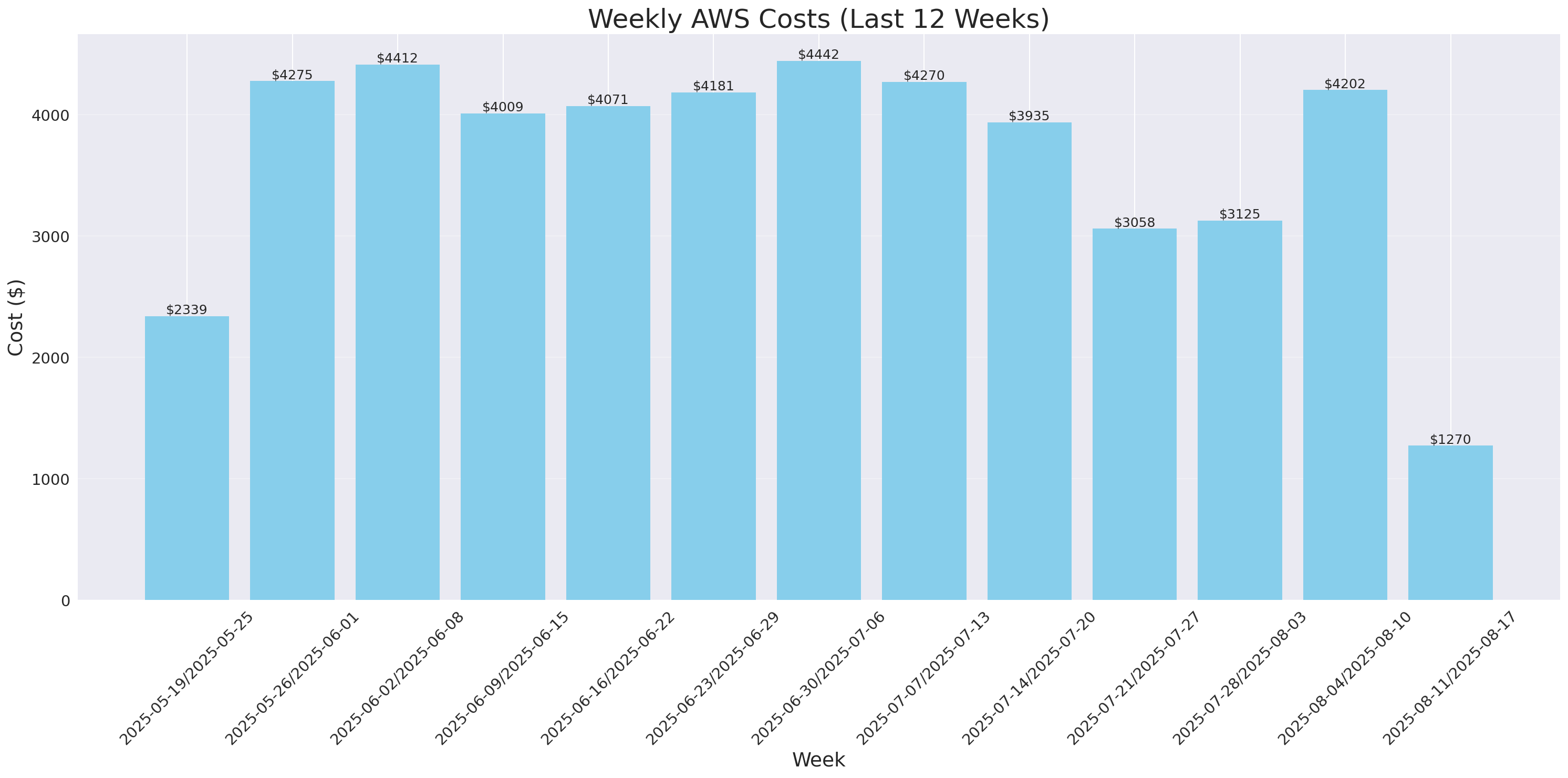 Weekly Costs