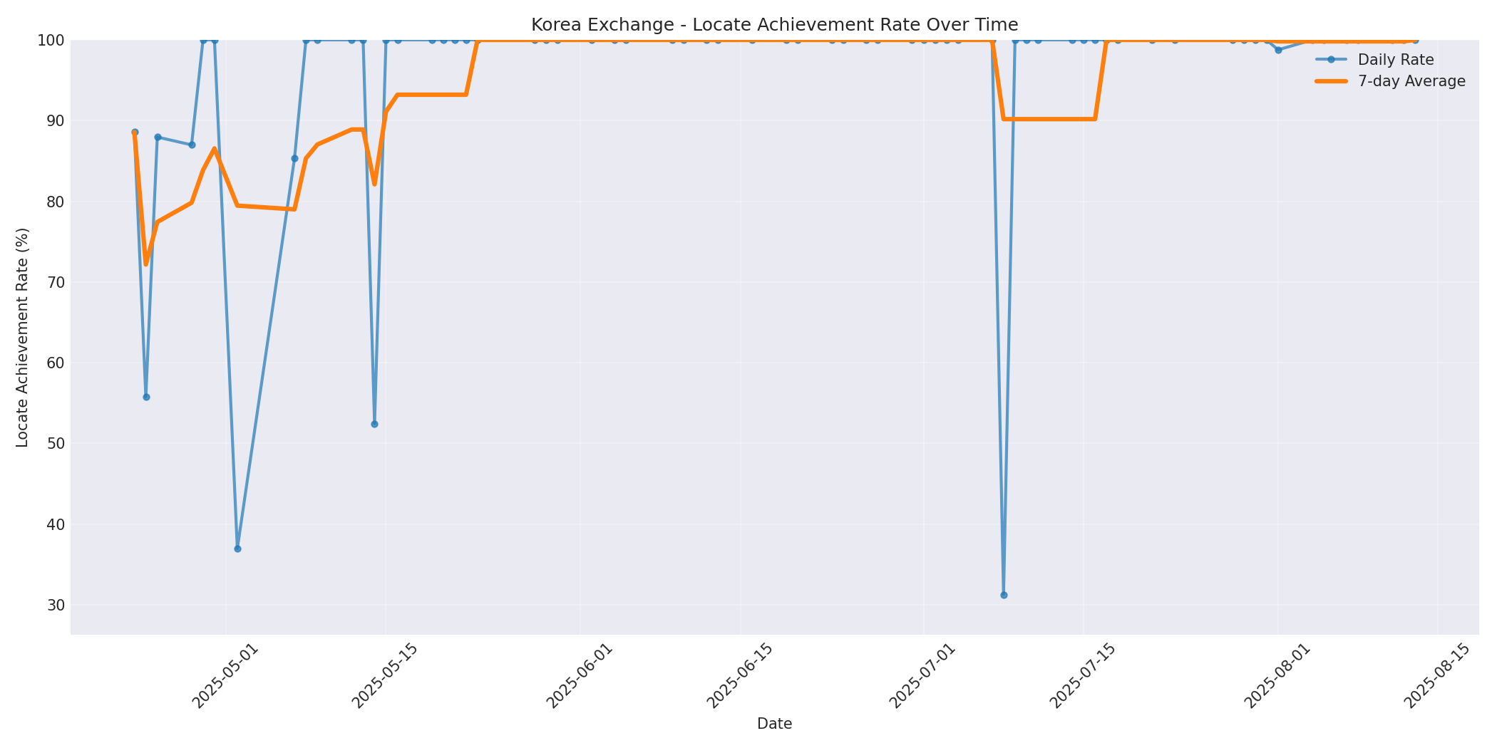 Korea Locate Rate Over Time