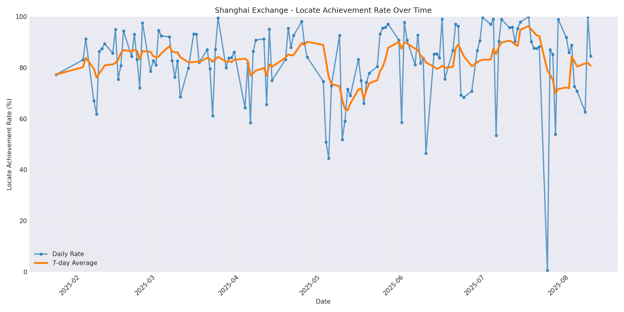 Shanghai Locate Rate Over Time